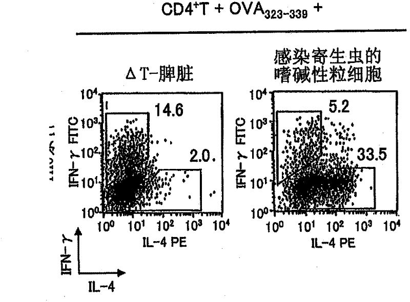 Composition for inducing th2 cells, therapeutic composition for th2 type disease, and use of the composition