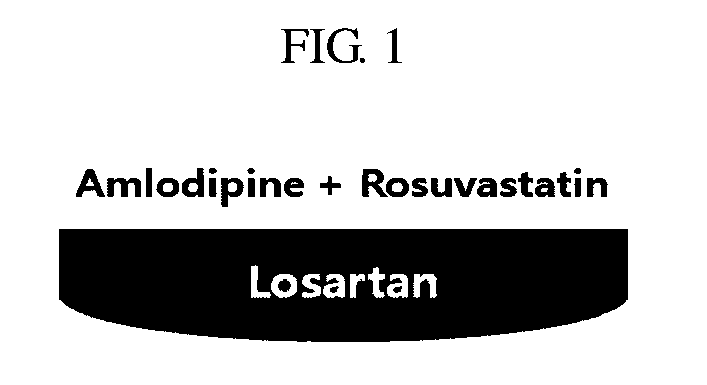 Pharmaceutical combination formulation comprising amlodipine, losartan and rosuvastatin