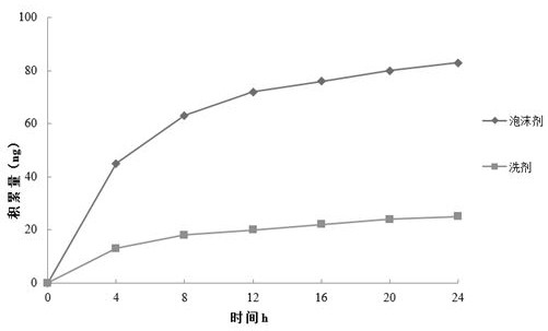 A kind of selenium disulfide foam agent for shampooing and preparation method thereof