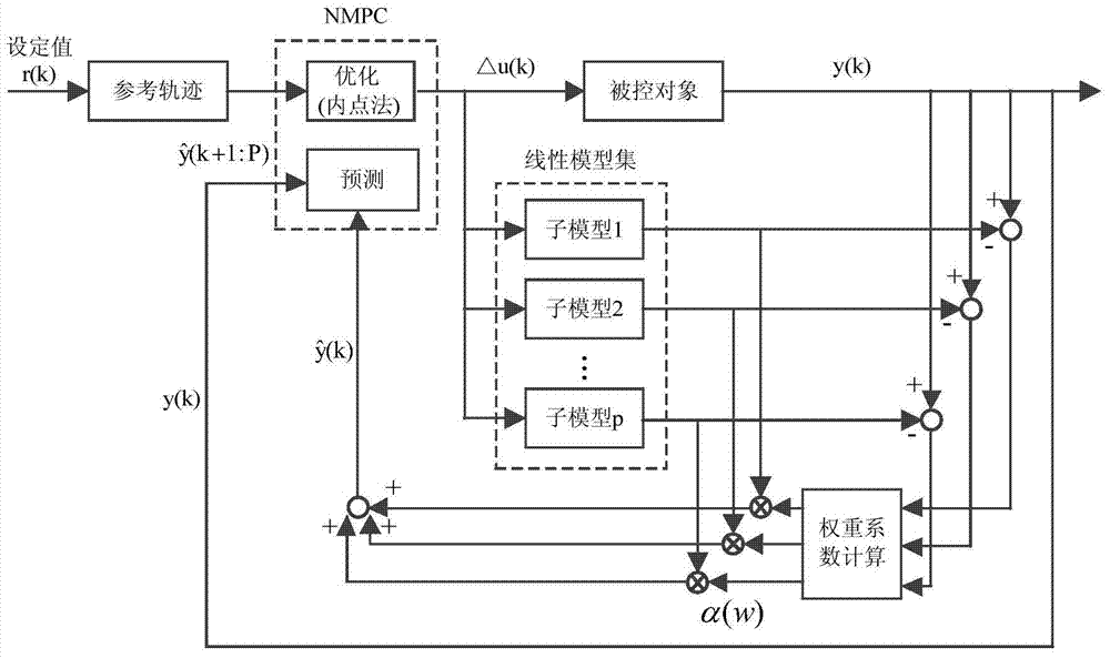A Nonlinear Predictive Control Method of lpv Model Based on Interior Point Method