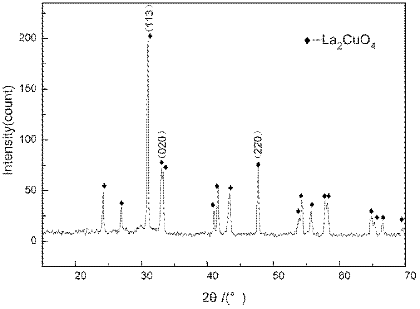 Method for preparing special-shaped lanthanum cuprate (La2CuO4) powder bodies by sol-gel method