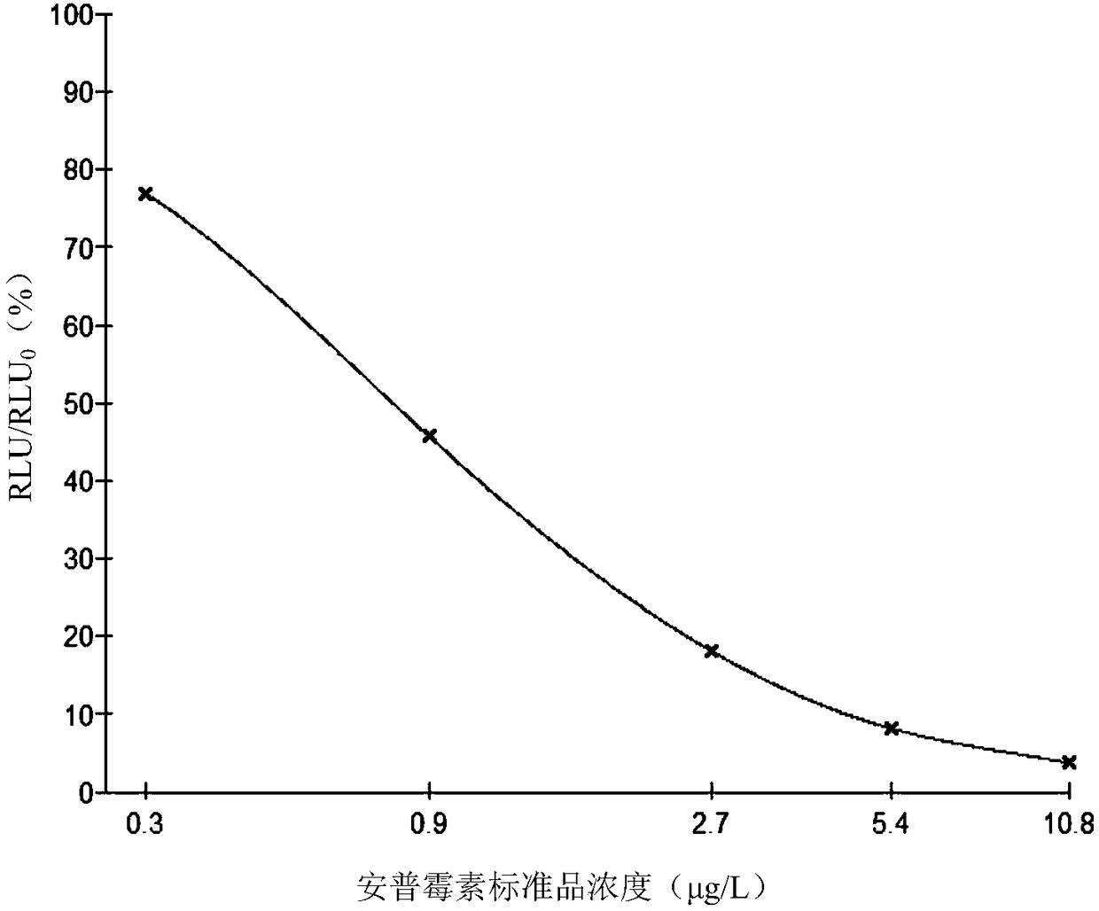 Magnetic immunochemiluminescence detection kit for apramycin, and applications thereof