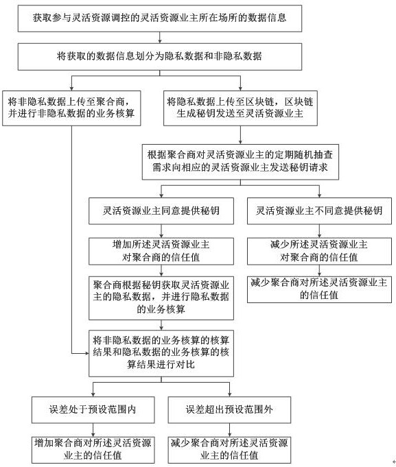 A trust acquisition method for aggregators and flexible resource owners based on blockchain