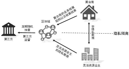 A trust acquisition method for aggregators and flexible resource owners based on blockchain