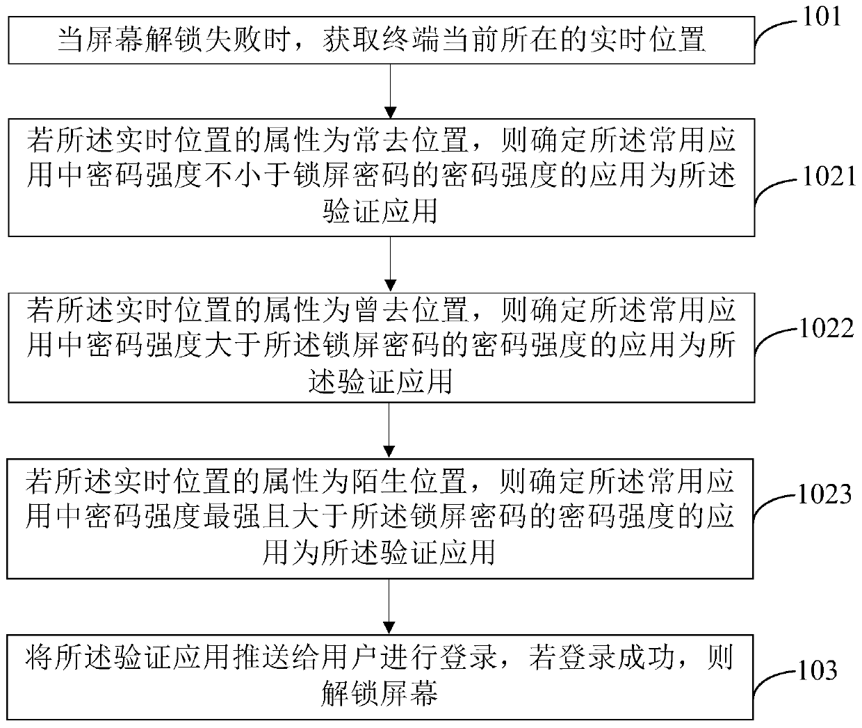 Screen emergency unlock method and device