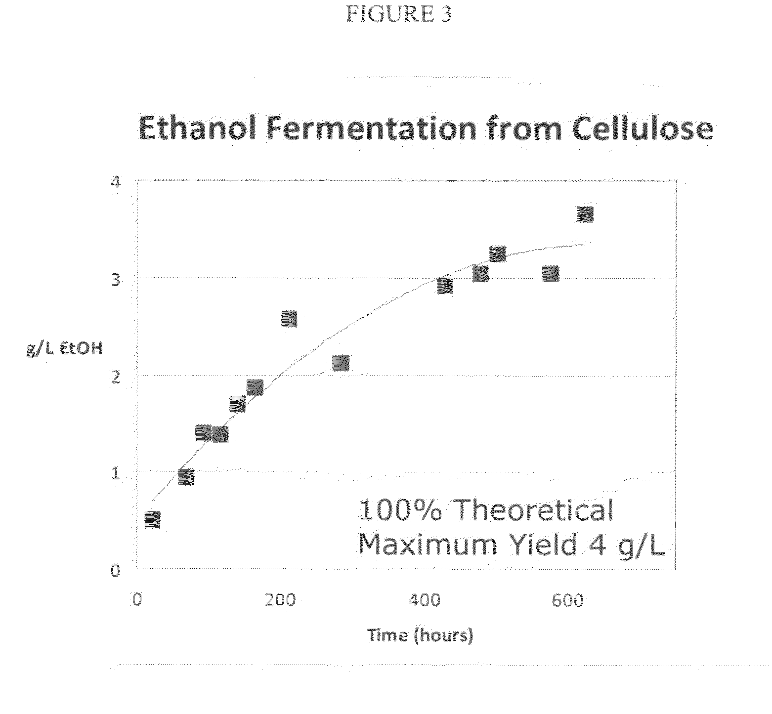 Methods for the production of ethanol