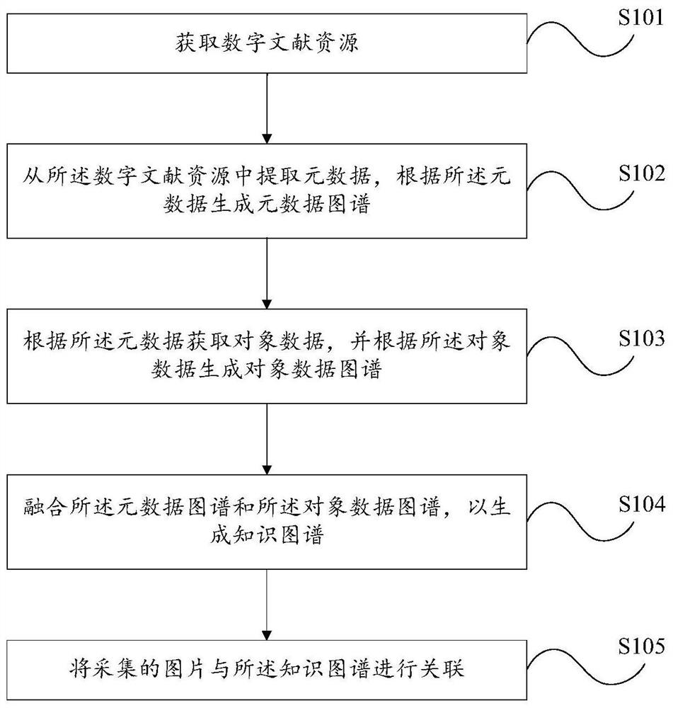 Knowledge graph construction method and fragmented knowledge generation method based on library