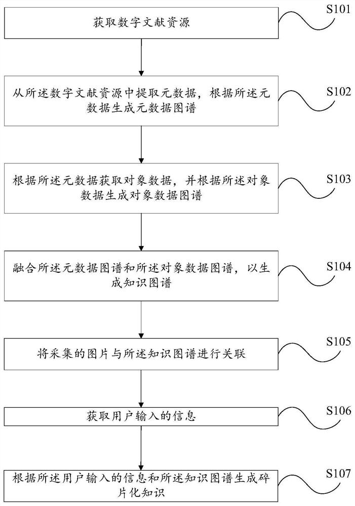 Knowledge graph construction method and fragmented knowledge generation method based on library