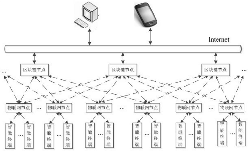 Building equipment IoT system and method based on block chain technology