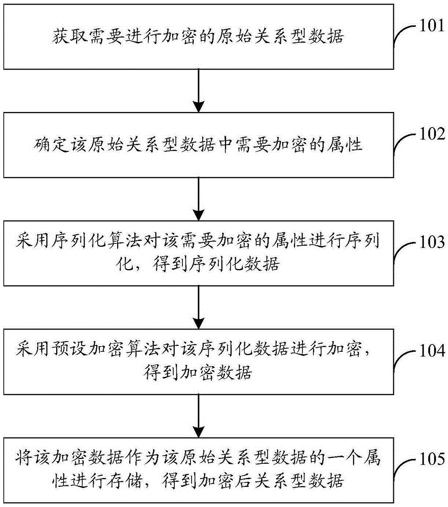 Data encryption method and device, data decryption method and device, and data processing system