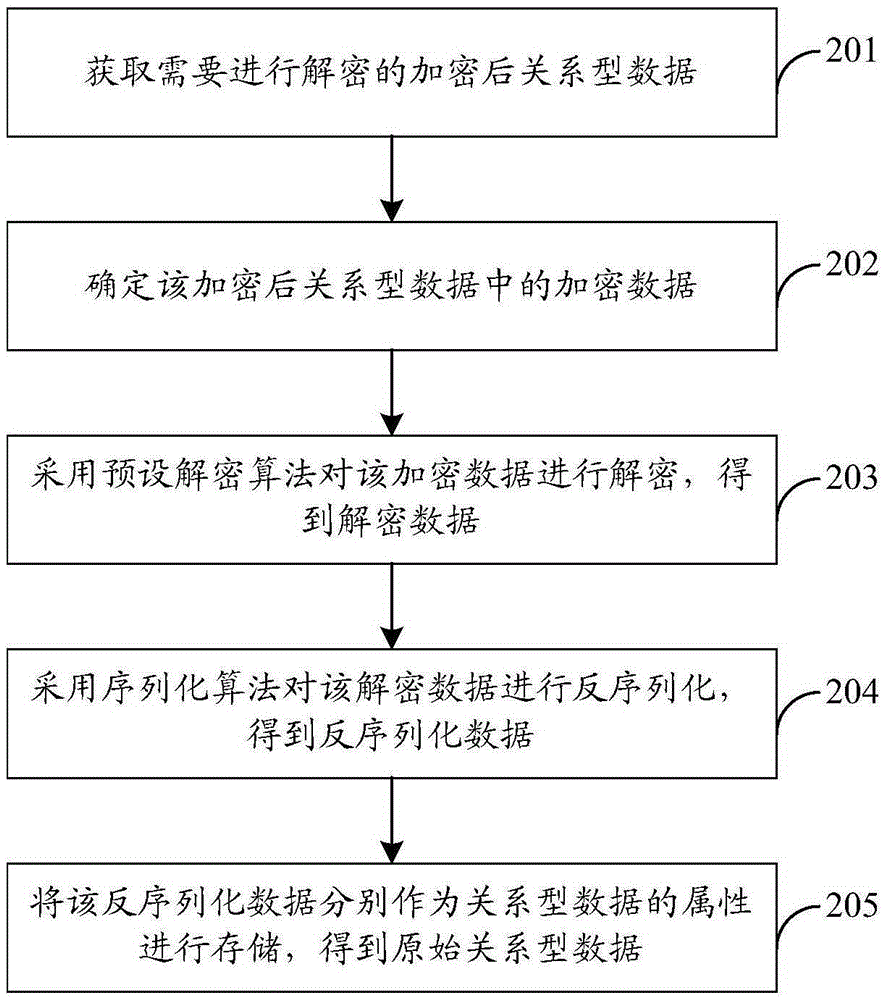 Data encryption method and device, data decryption method and device, and data processing system