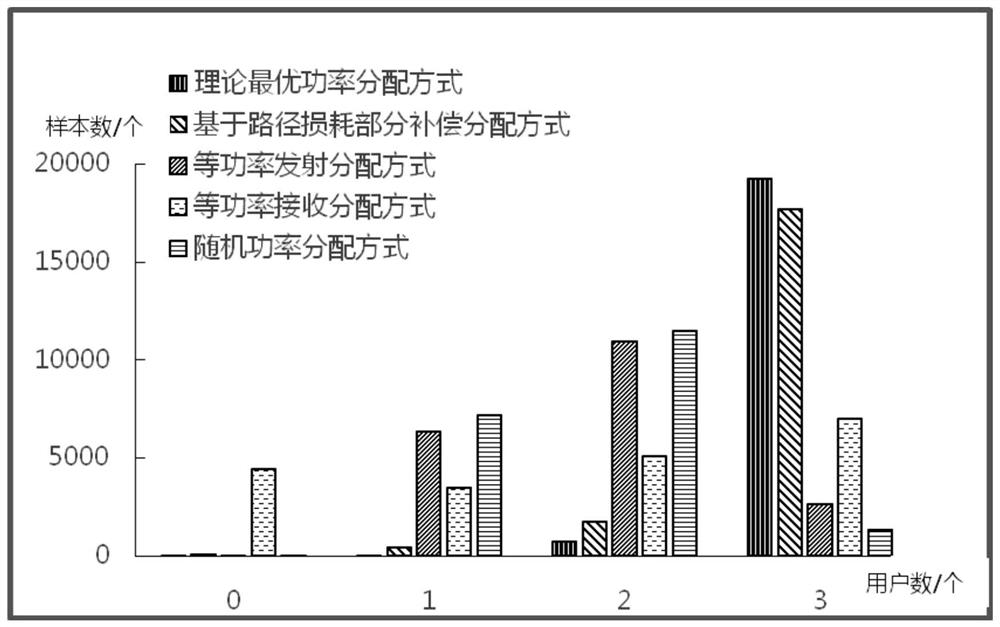 Non-orthogonal multiple access method based on massive mimo