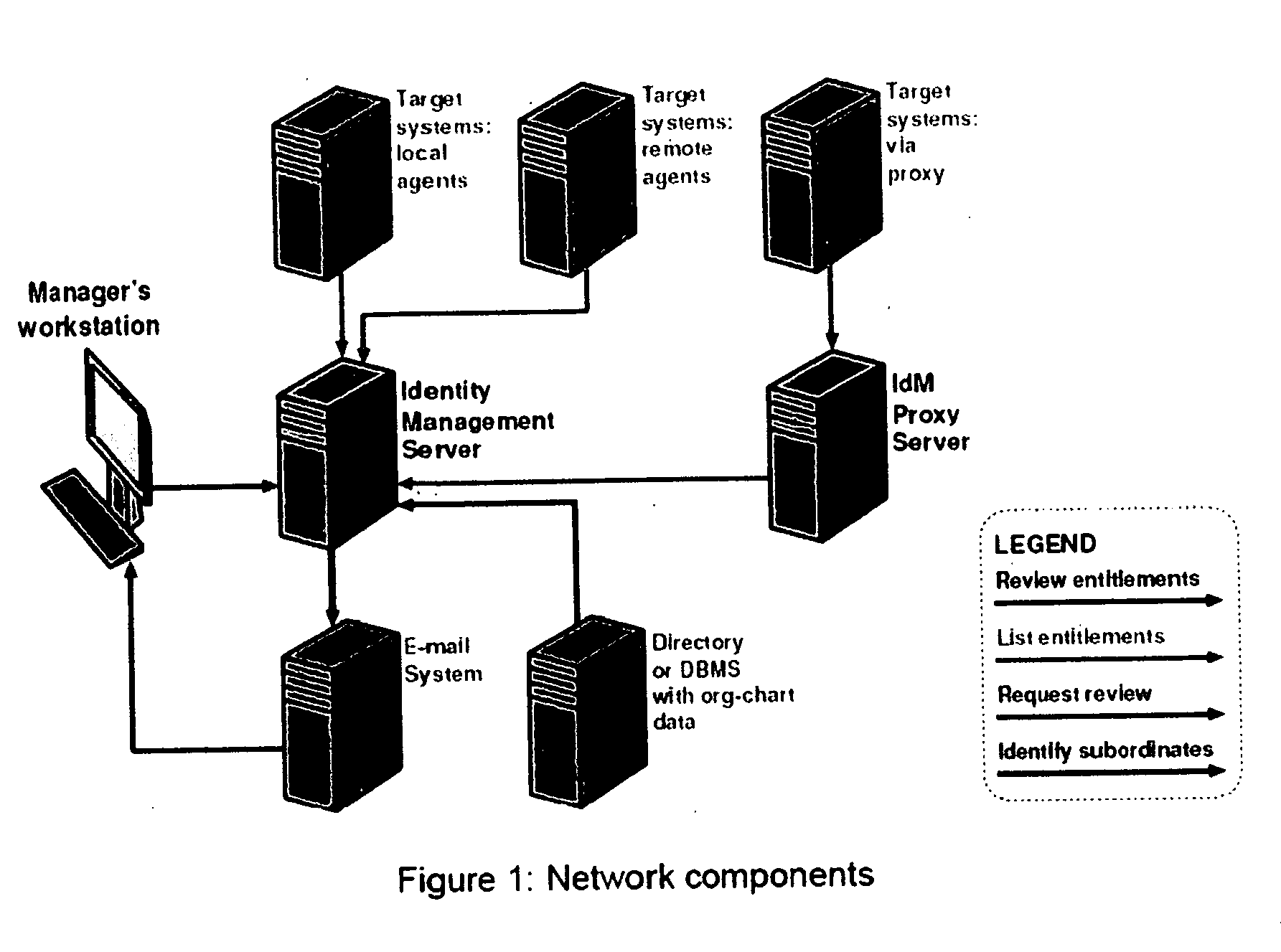 Process for removing stale users, accounts and entitlements from a networked computer environment