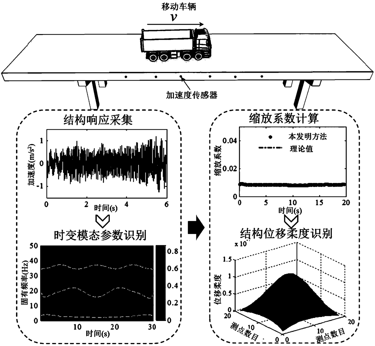 Rapid bridge testing and estimation method based on change of time-varying dynamic characteristics of axle coupling system