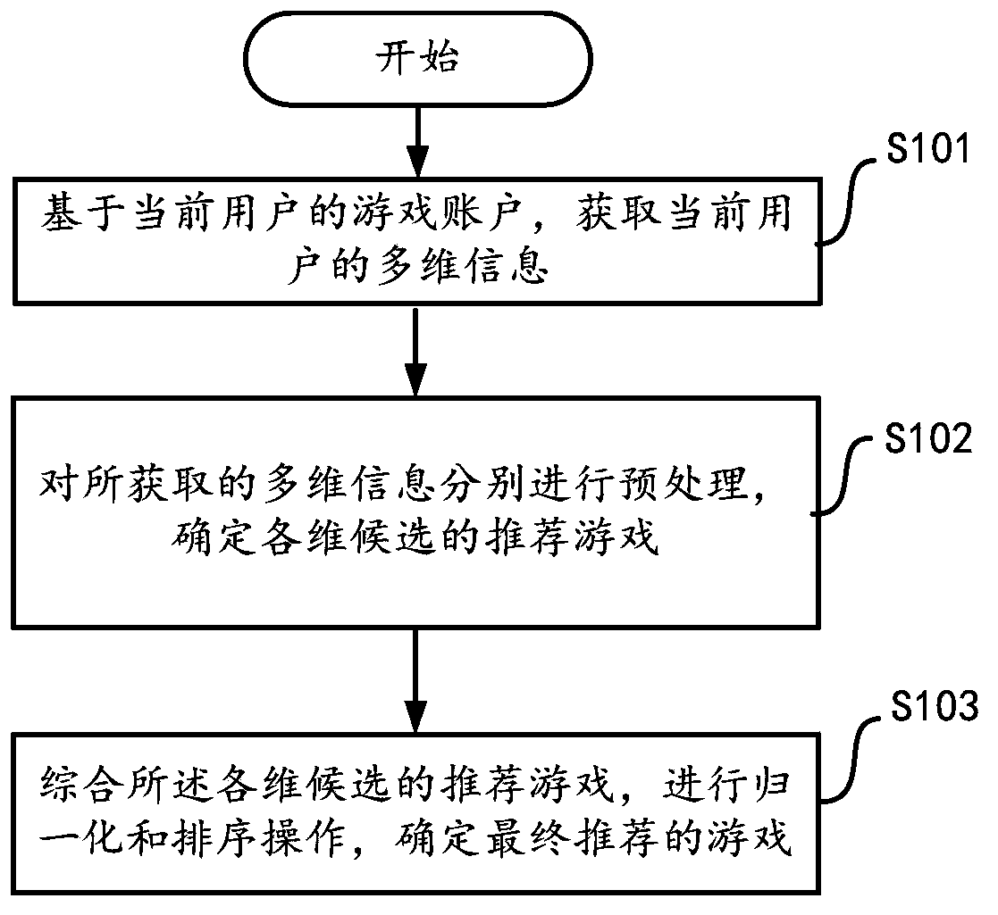 Method and device for recommending games based on SNS