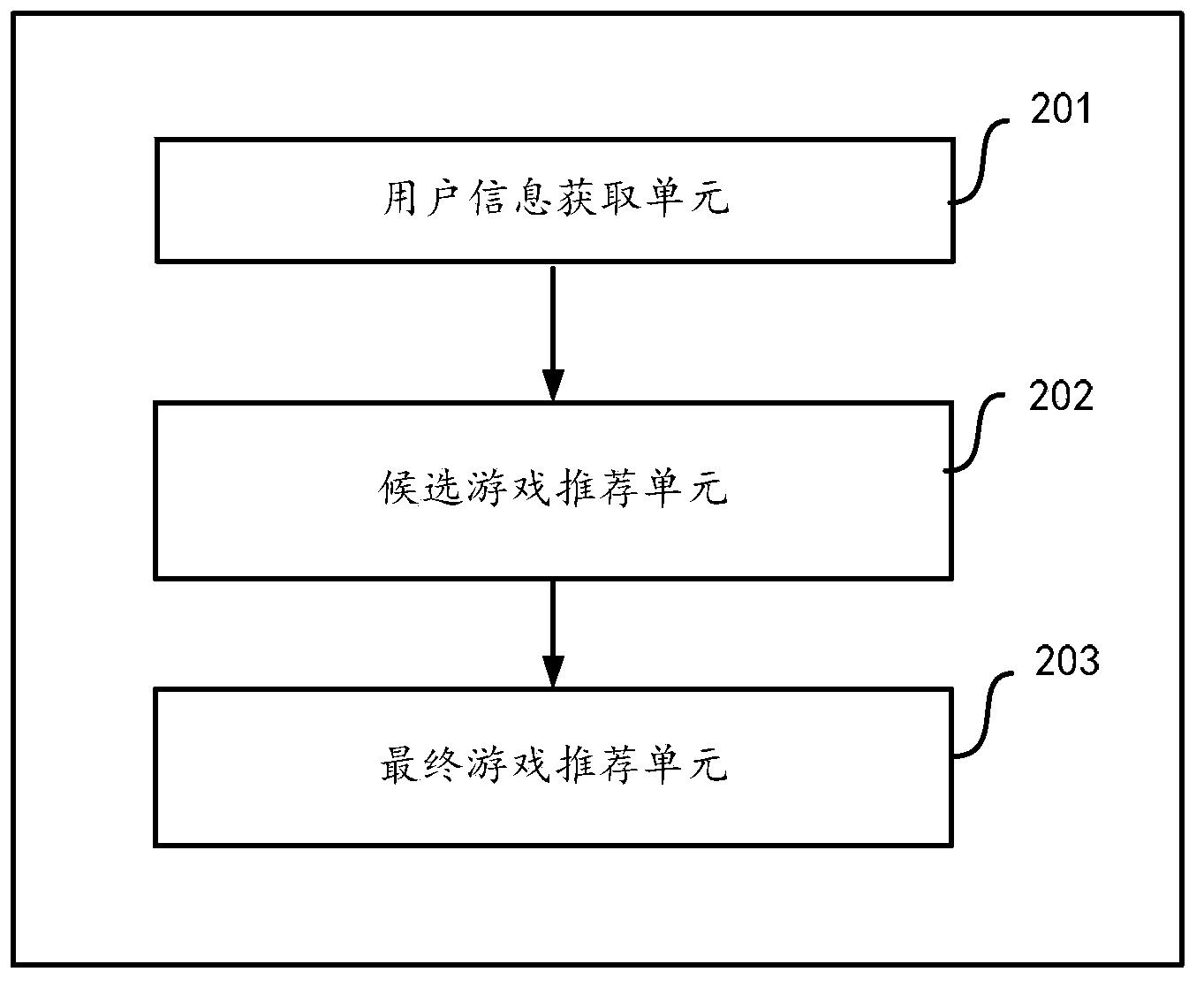 Method and device for recommending games based on SNS