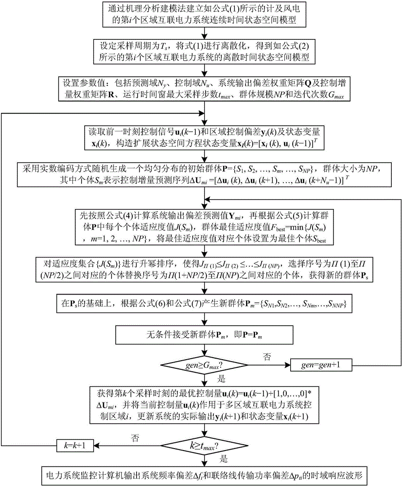 Distributed dynamic matrix frequency control method of interconnected power system considering wind power