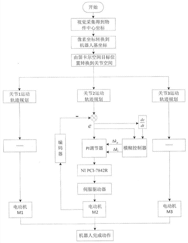 Method for designing fuzzy PI controller of Delta robot movement mechanism