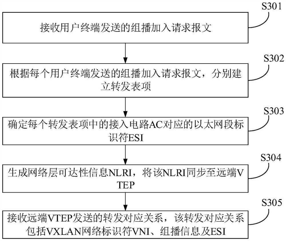 Multicast forwarding method, device and electronic equipment