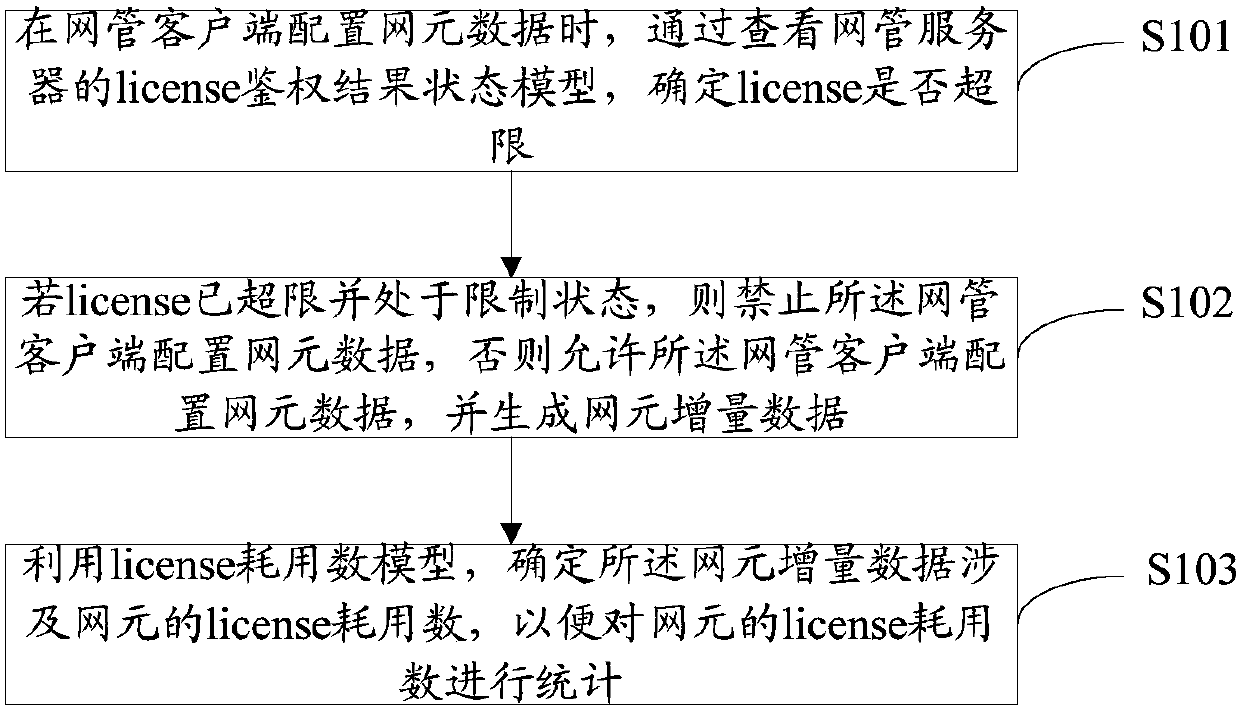 Telecommunication device network admission control method, client and server