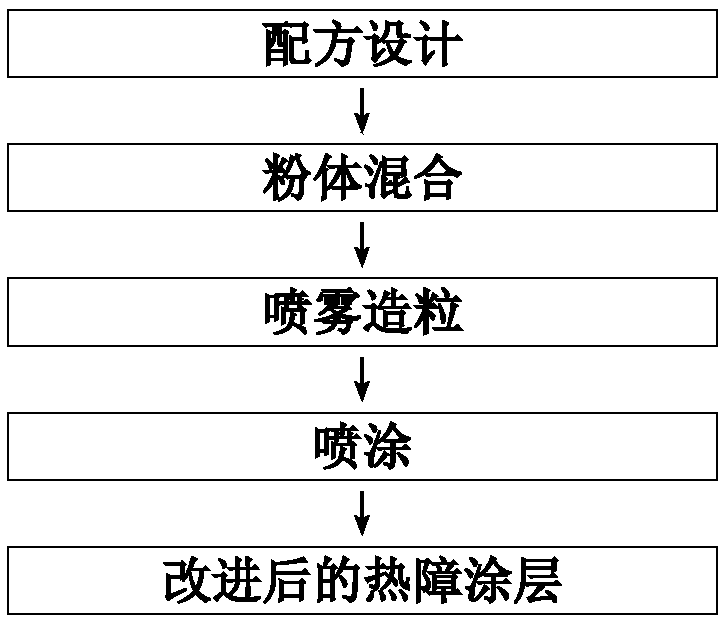 Multiple-oxides codoped molten glass corrosion-resistant thermal barrier coating layer