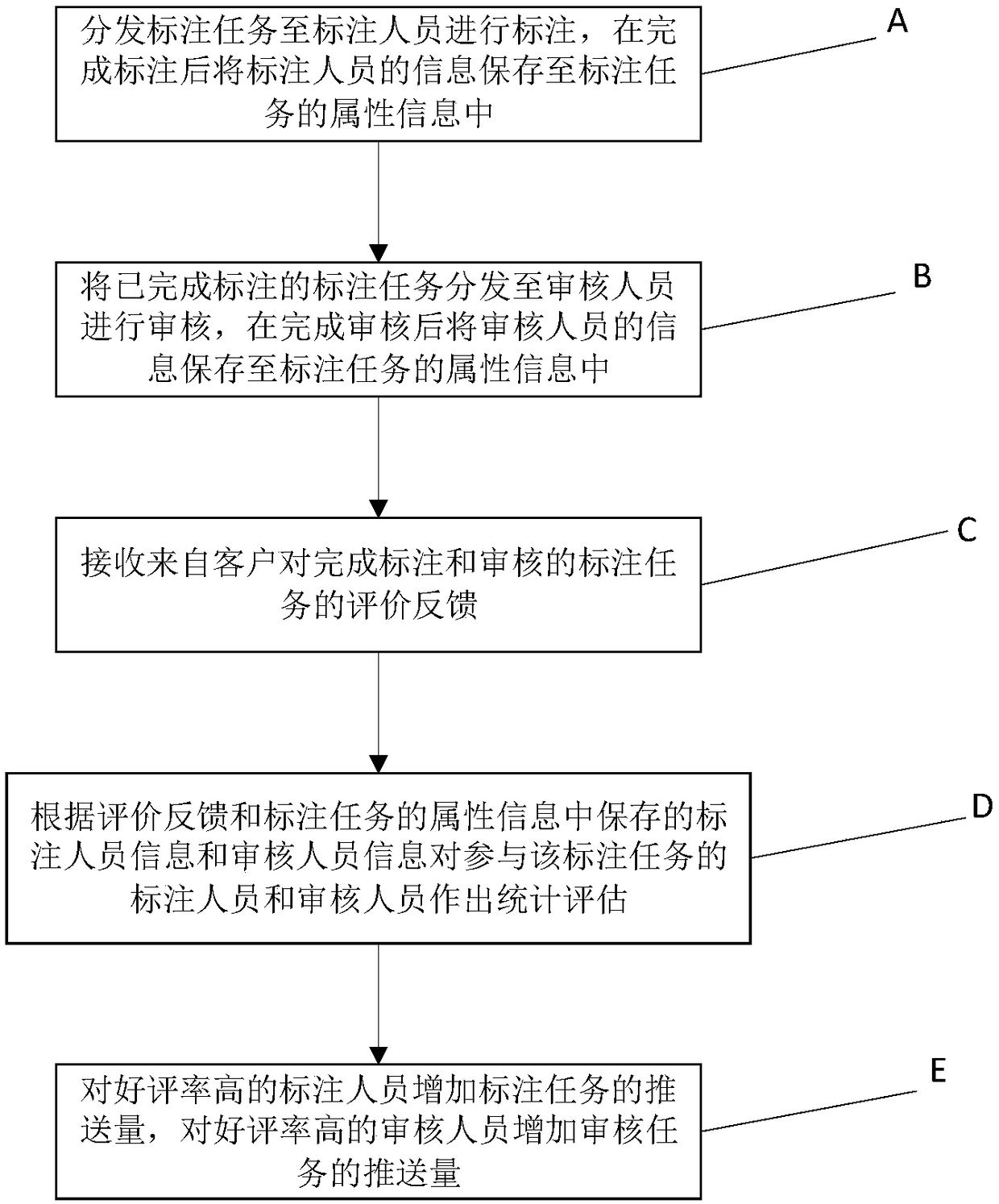 Evaluation system and method applied to field of data labeling