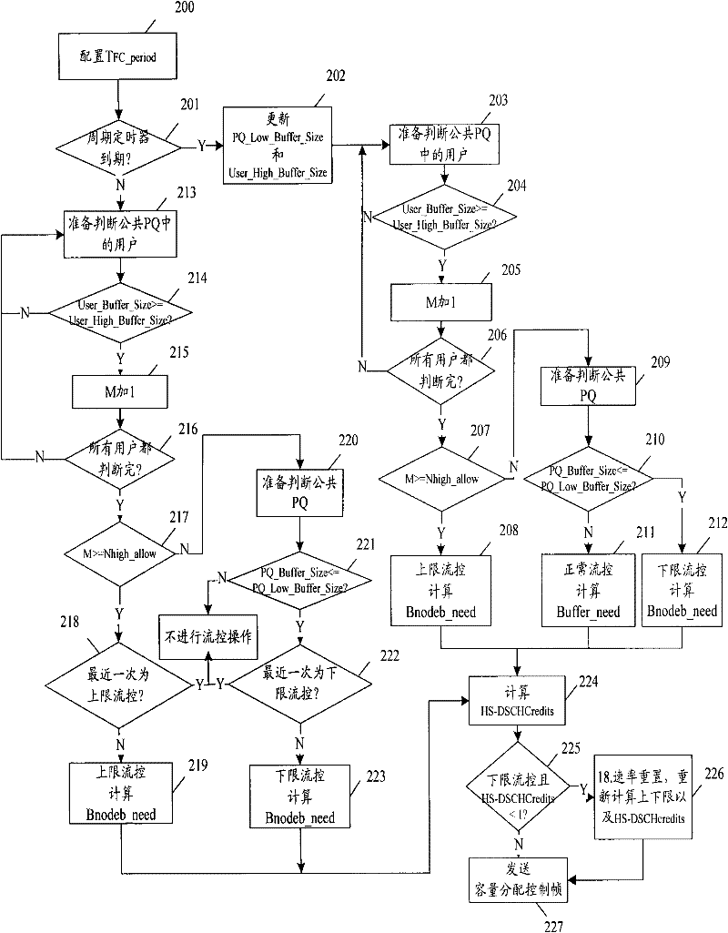 CELL_FACH flow control method in HSPA+ system