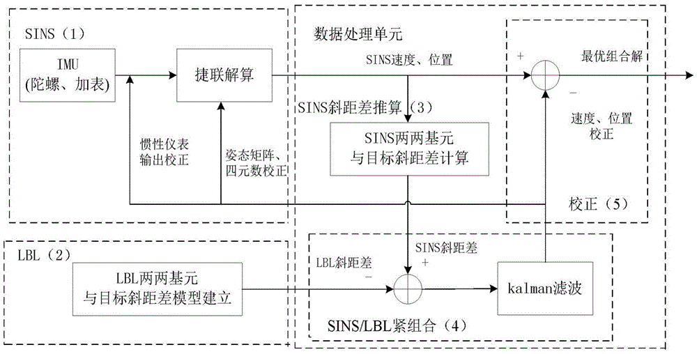 A UV underwater navigation and positioning method based on tight combination of sins/lbl