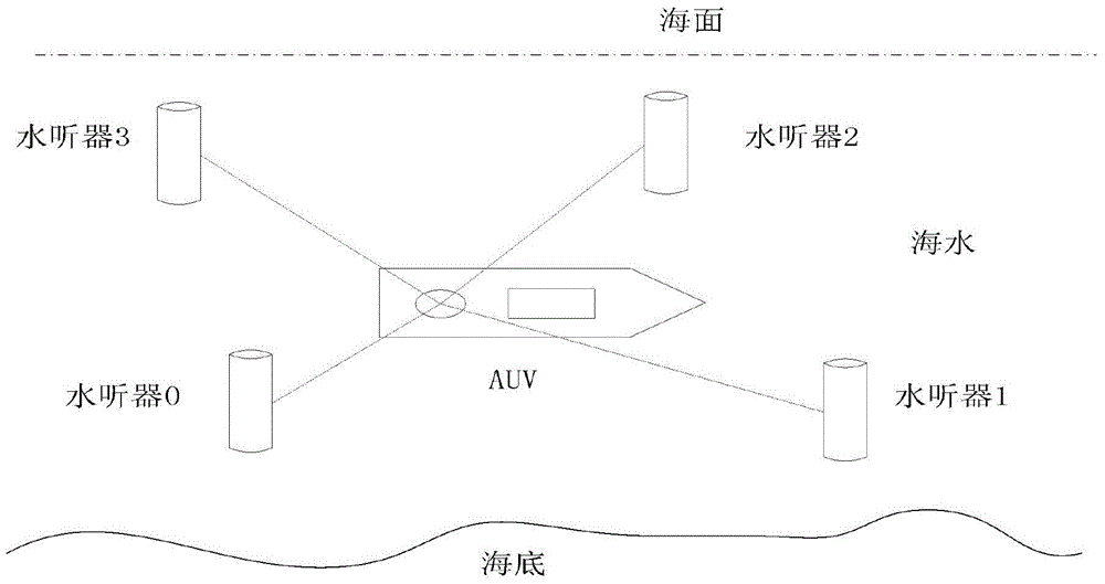 A UV underwater navigation and positioning method based on tight combination of sins/lbl