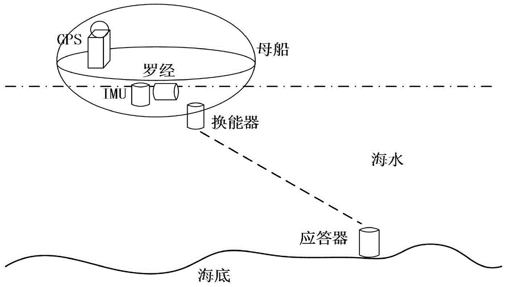 A UV underwater navigation and positioning method based on tight combination of sins/lbl