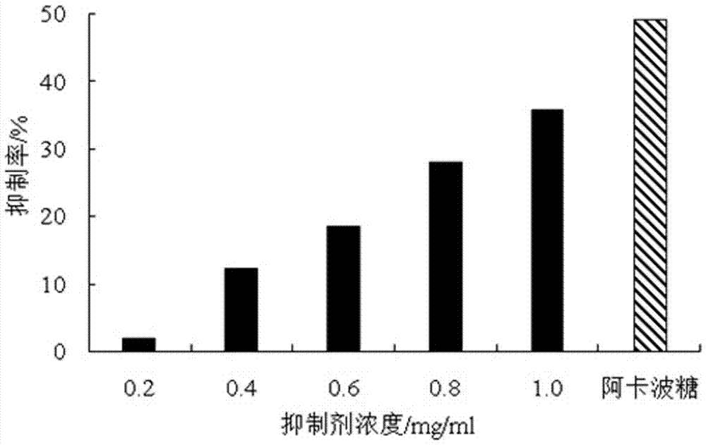 Method for extracting alpha-amylase and alpha-glucosidase inhibitor from bangia fusco-purpurea