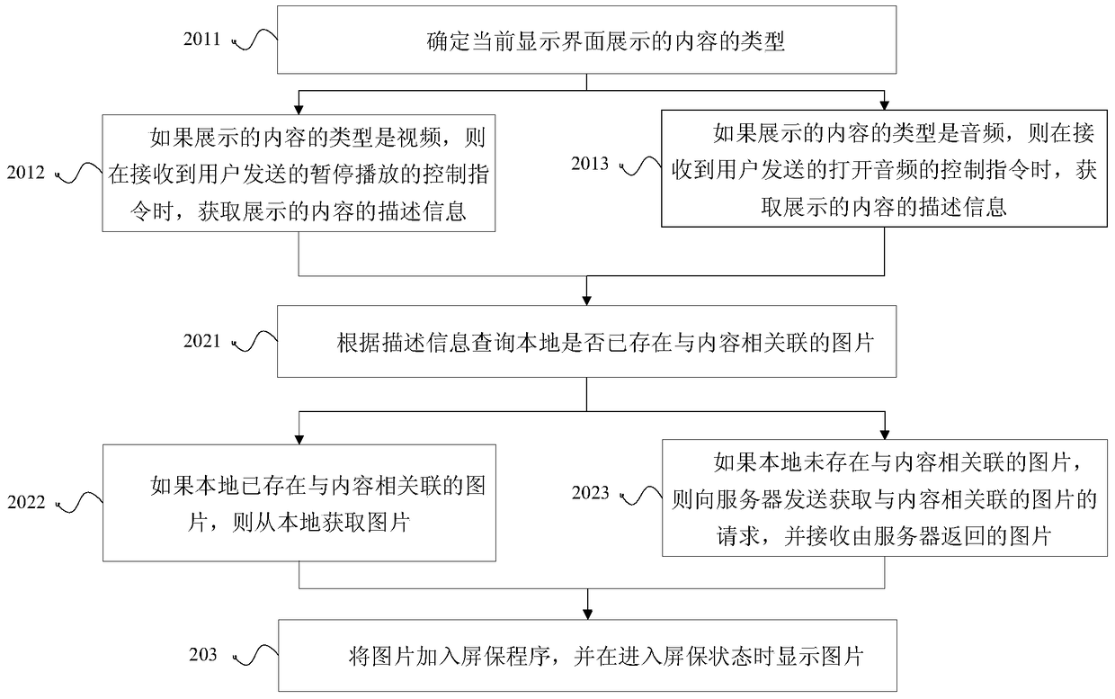 Method and device for setting screen saver