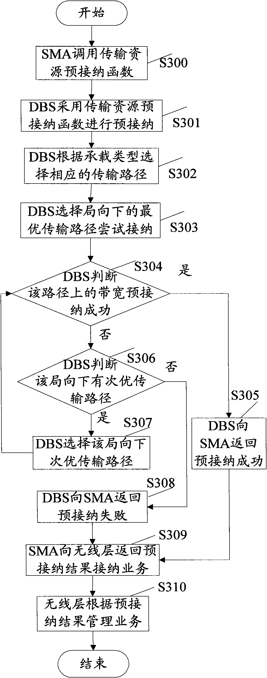 Method and device for managing services under multi-mode controller mode