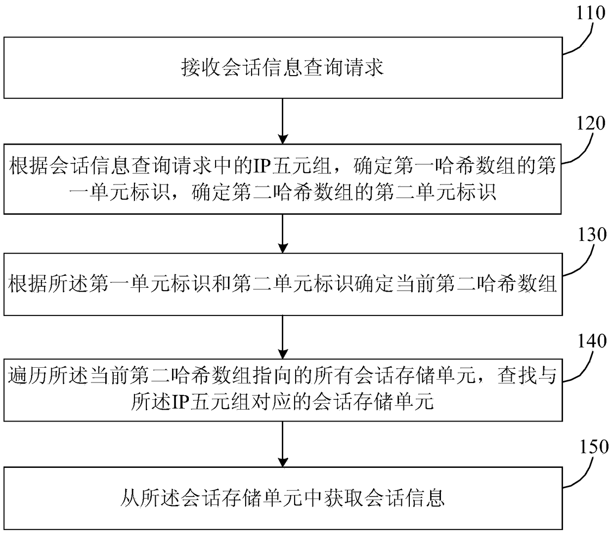 A hash storage method based on ip quintuple