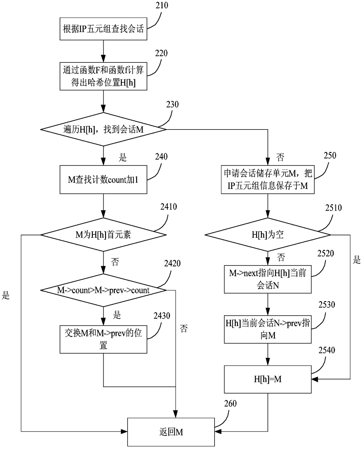 A hash storage method based on ip quintuple