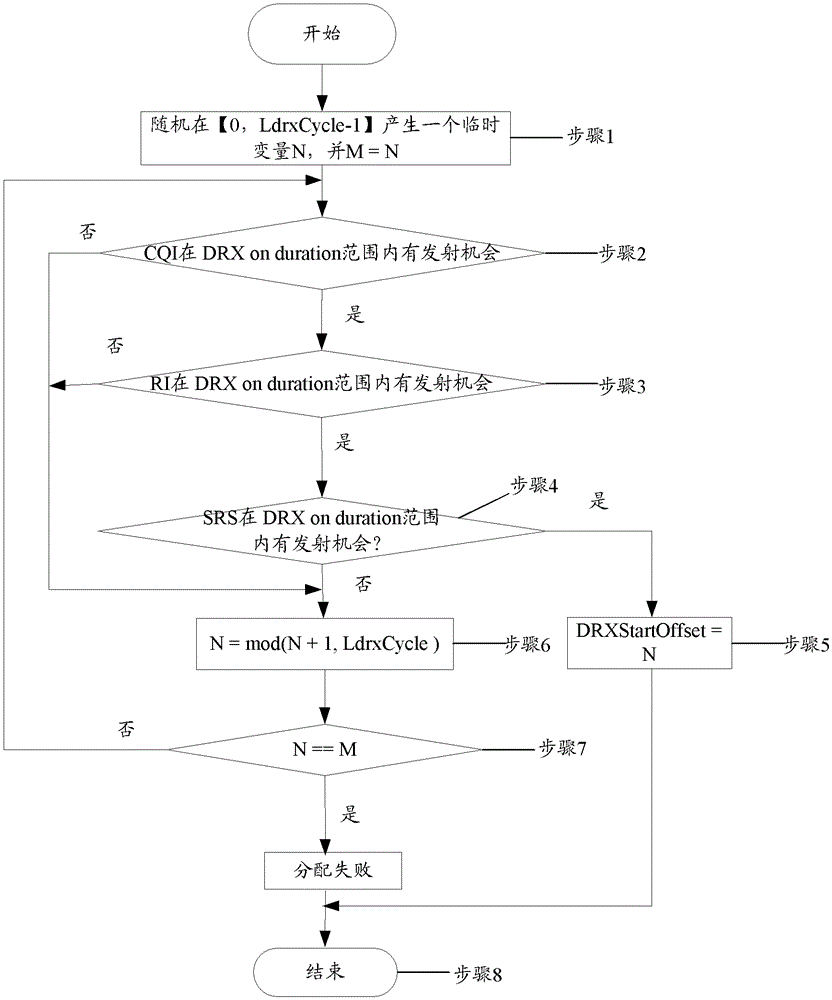 Method and device for determining start point of discontinuous reception period