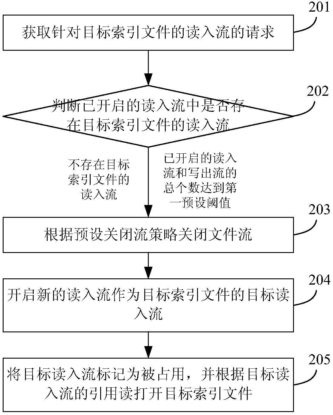 File read-write opening method and device