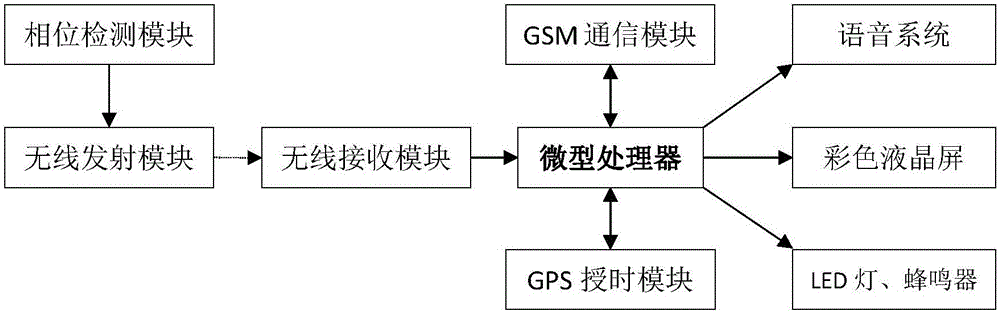GSM-based remote intelligent nuclear phase instrument and nuclear phase method