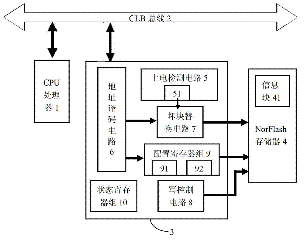 Nor FLASH memory interface module applied to configurable logic block (CLB) bus