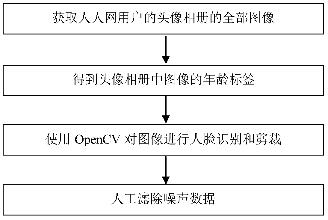 Age Estimation Method Based on Multi-Output Convolutional Neural Network and Ordinal Regression