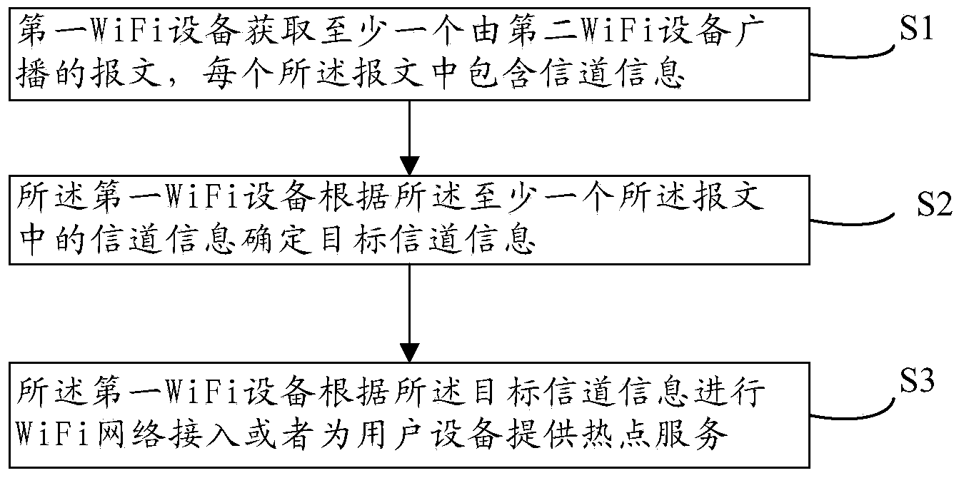 Wi-Fi network connection method, Wi-Fi controller and Wi-Fi device