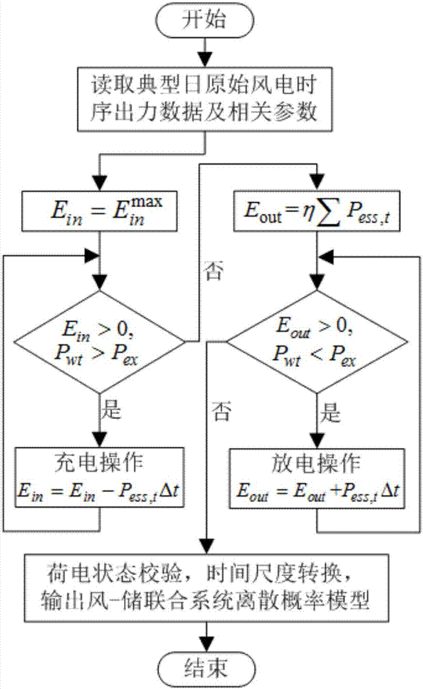 Storage and transmission cooperative stochastic programming method considering probability model of wind-storage combined system