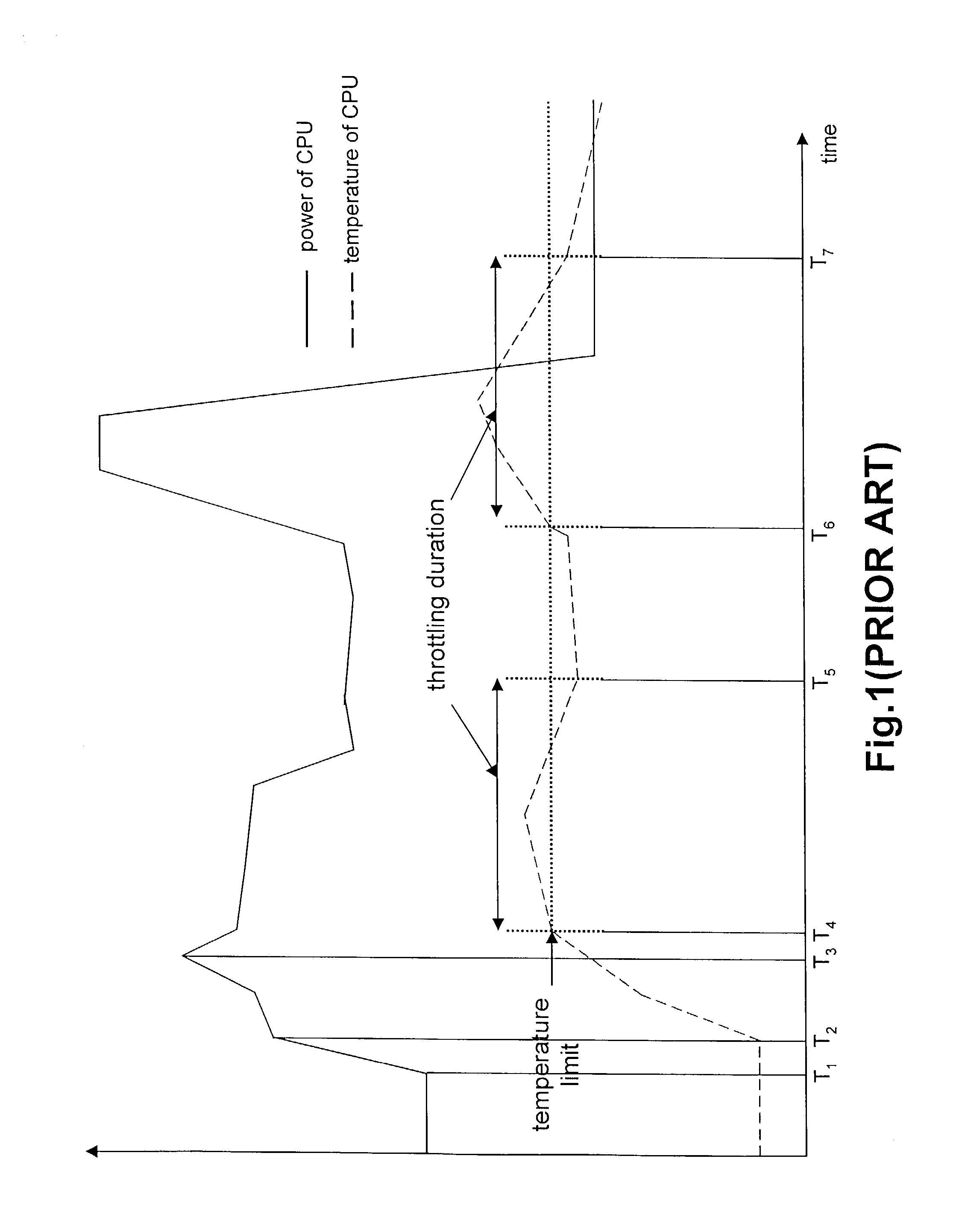 System and method for throttling a clock speed by comparing a power value with a predetermined power value wherein the predetermined power value is based on an increasing rate of a parameter