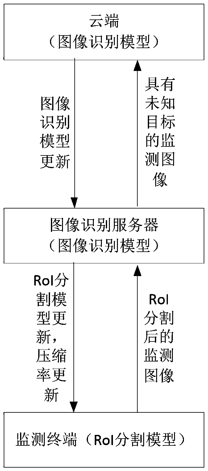 Target detection method, image recognition server and system