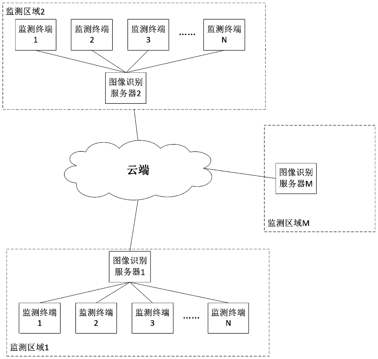 Target detection method, image recognition server and system