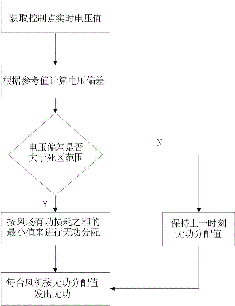 Scattered-type wind power plant reactive power optimization control method capable of reducing fan losses and system