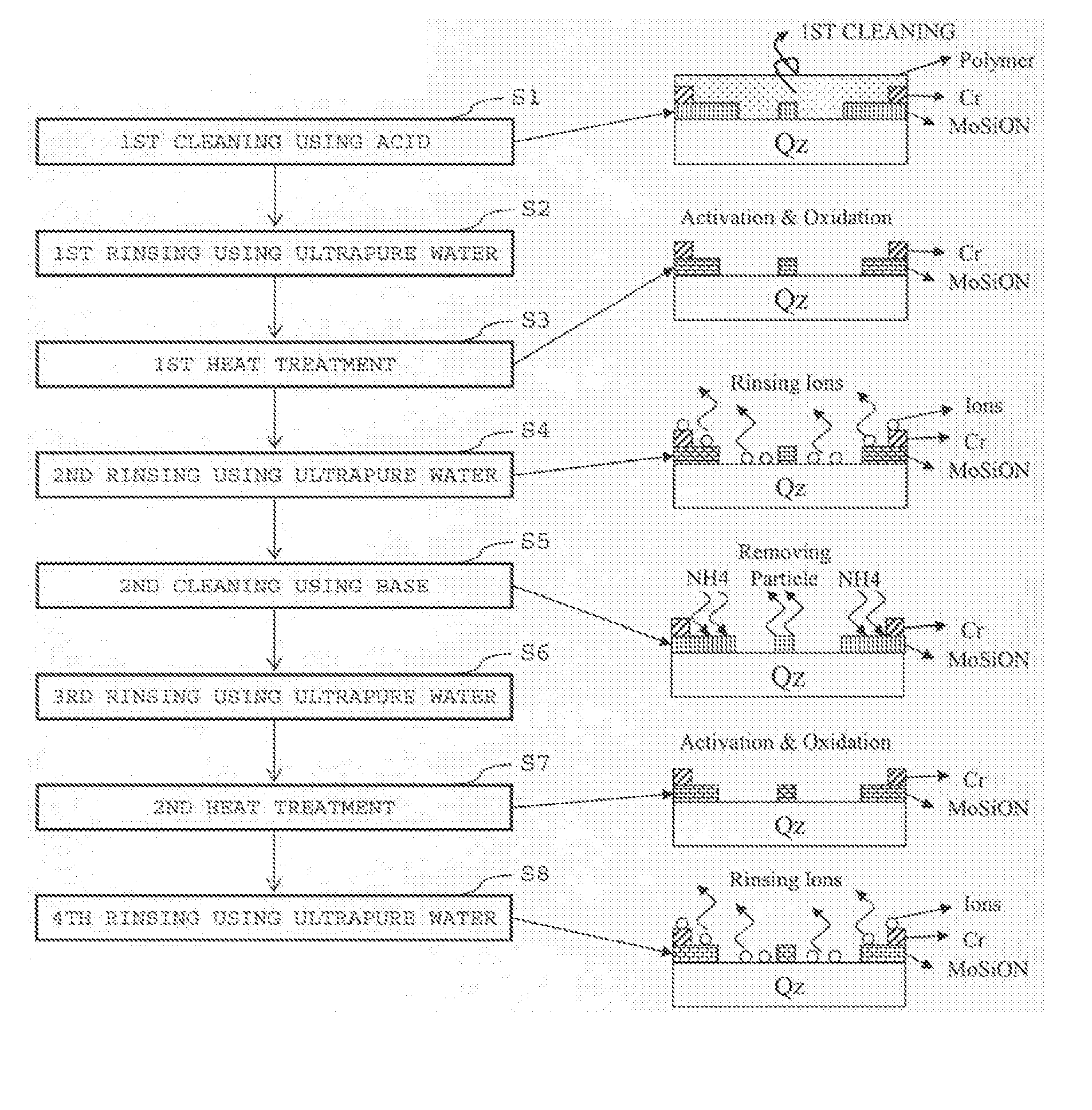 Method for cleaning a photomask