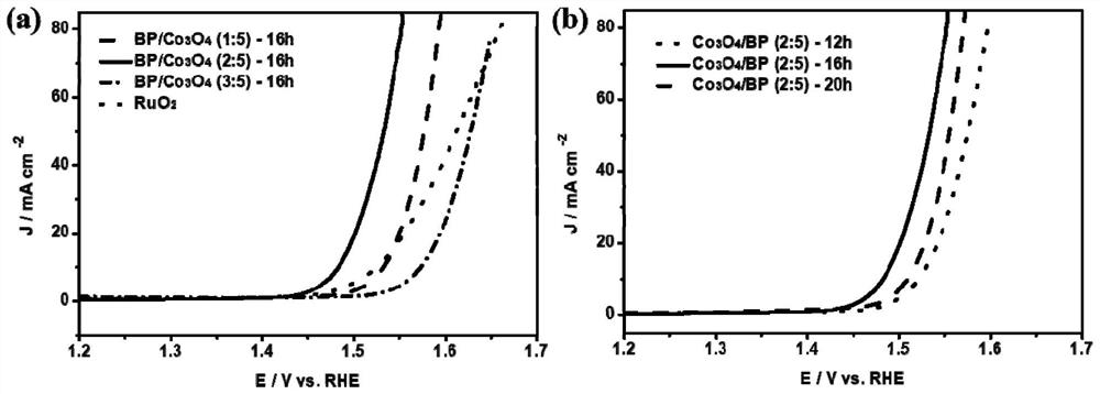 Preparation method of black phosphorus/cobalt tetroxide composite oxygen evolution electrocatalyst