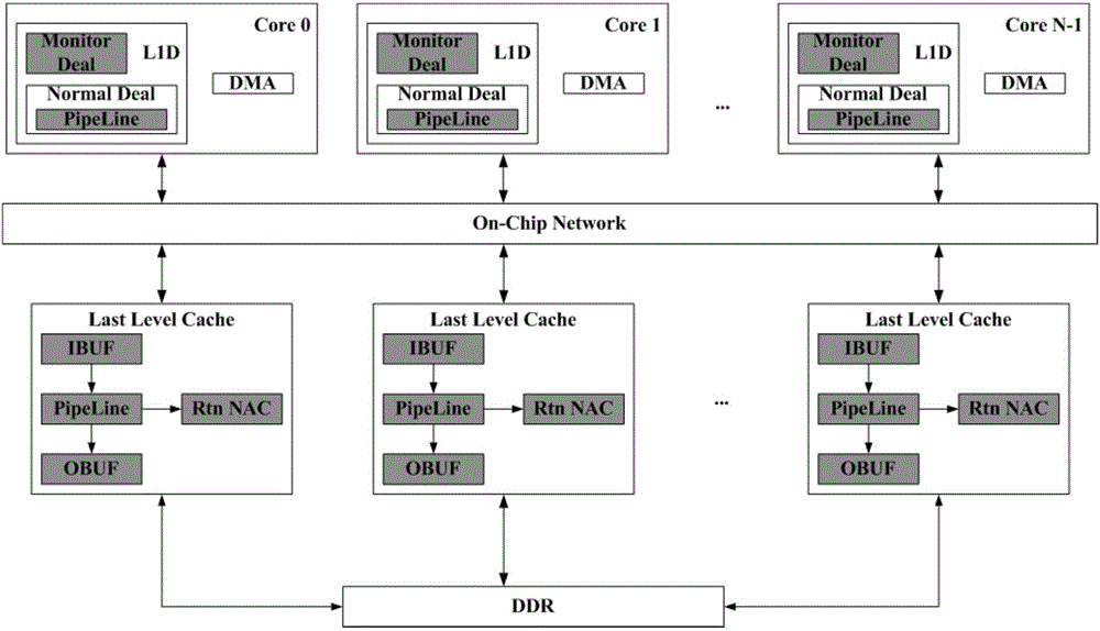 GPDSP framework-oriented multi-kernel directory consistency apparatus