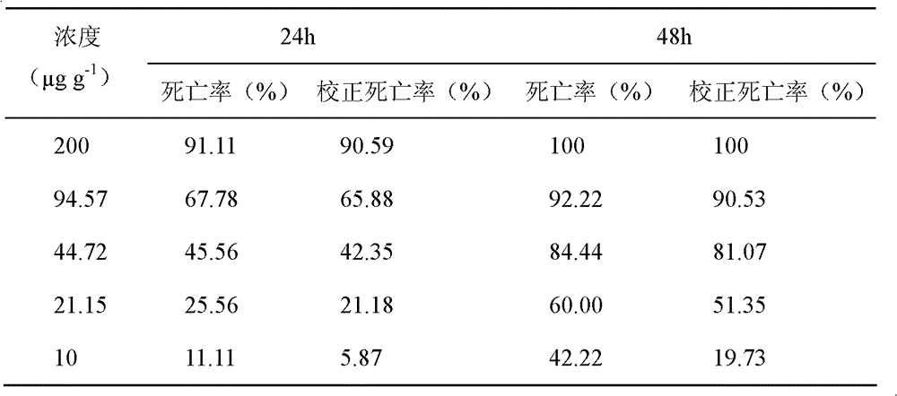 Barbadosnut phorbol ester water emulsion insecticide and preparation method thereof